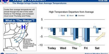 NWS says “The Wedge” will bring cooler weather to GA.