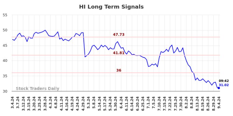 HI Long Term Analysis for September 4 2024