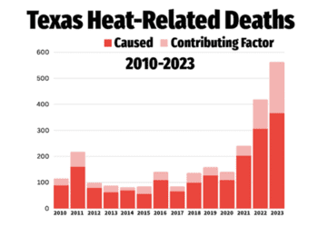 Annual heat-related deaths in Texas, including those where heat is listed as the “immediate” cause of death and those where it is included as a contributing cause of death. - Deceleration News graphic