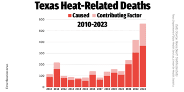 Annual heat-related deaths in Texas, including those where heat is listed as the “immediate” cause of death and those where it is included as a contributing cause of death. - Deceleration News graphic