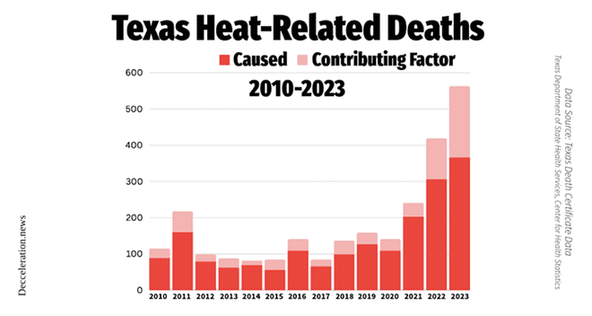 Annual heat-related deaths in Texas, including those where heat is listed as the “immediate” cause of death and those where it is included as a contributing cause of death. - Deceleration News graphic