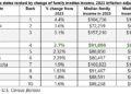 Top states ranked by change of family median income, 2023 inflation-adjusted dollars