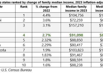 Top states ranked by change of family median income, 2023 inflation-adjusted dollars