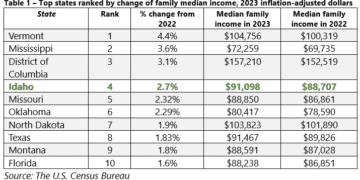 Top states ranked by change of family median income, 2023 inflation-adjusted dollars