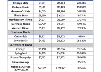 Illinois has the 3rd highest average in-state tuition — here’s why