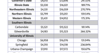 Illinois has the 3rd highest average in-state tuition — here’s why