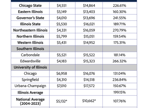 Illinois has the 3rd highest average in-state tuition — here’s why