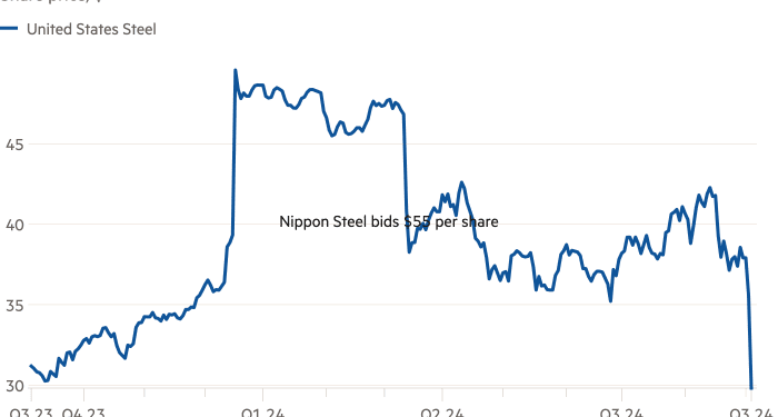 Line chart of Share price, $ showing US Steel investors lose hope in Nippon Steel takeover