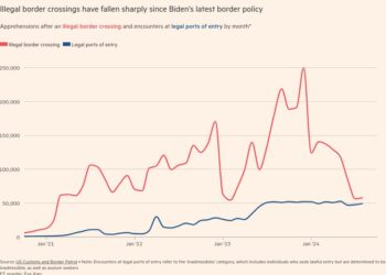 Joe Biden’s border crackdown reshapes US migration debate