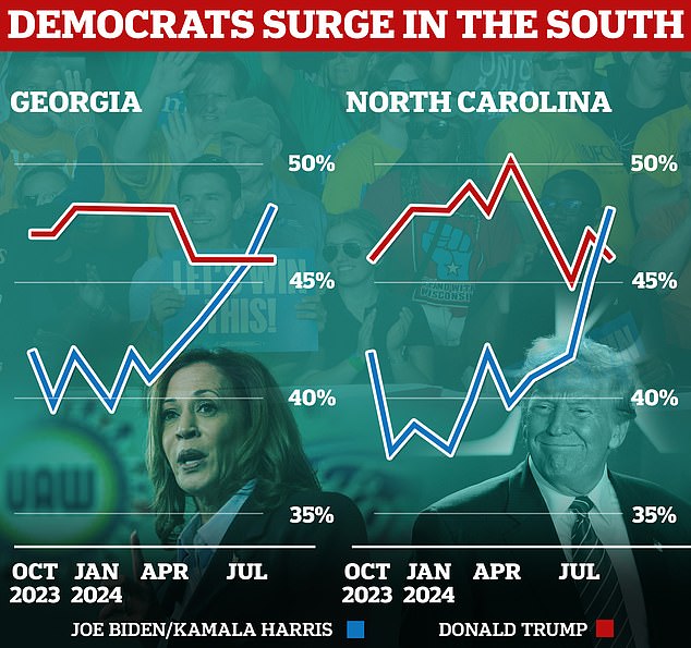 Local Democratic leaders, citing the surging enthusiasm for her candidacy, are now convinced Harris, 59, can secure a double win in Georgia and North Carolina