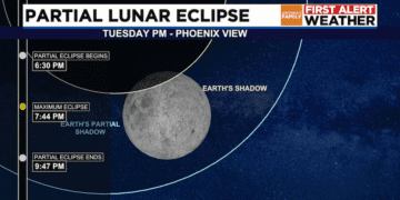 Best view of the partial eclipse will start around 7:30 and peak at 7:44 PM.