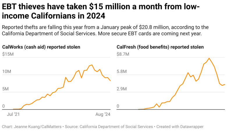 Las tarjetas EBT en California vendrán con ‘chips’ de seguridad y aquí te contamos cuándo llegarán – San Diego Union-Tribune