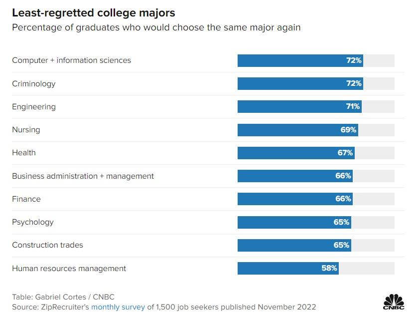 Top‌ college majors most regretted by graduates