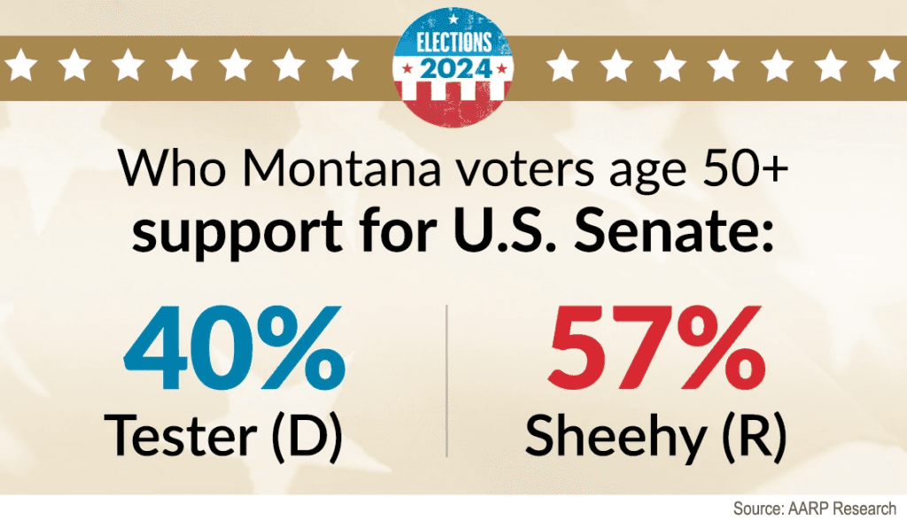 montana voters over fifty mostly support tim sheehy for senate