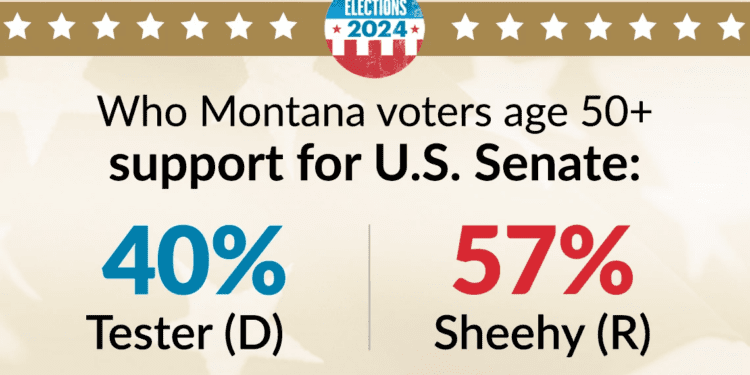 montana voters over fifty mostly support tim sheehy for senate