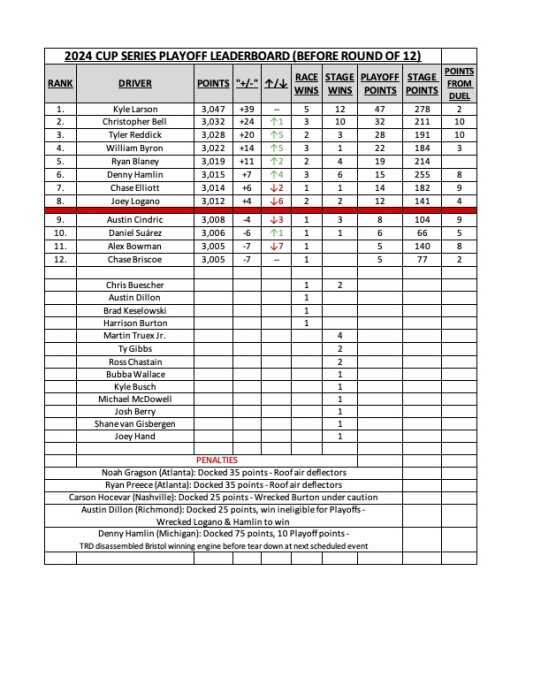 Playoff standings CUP entering round 2.jpg