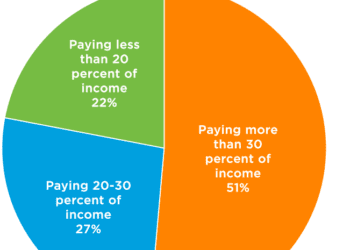 New Hampshire Renters Cost-Burdened by Housing Expenses