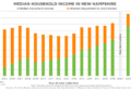 New Hampshire’s Median Household Income Increased in 2023, Poverty Remained Steady