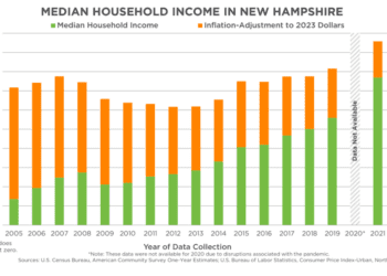 New Hampshire’s Median Household Income Increased in 2023, Poverty Remained Steady