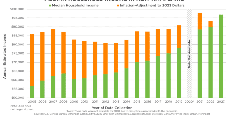 New Hampshire’s Median Household Income Increased in 2023, Poverty Remained Steady