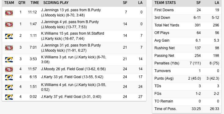 Rams stun 49ers with miraculous comeback: Instant analysis of win