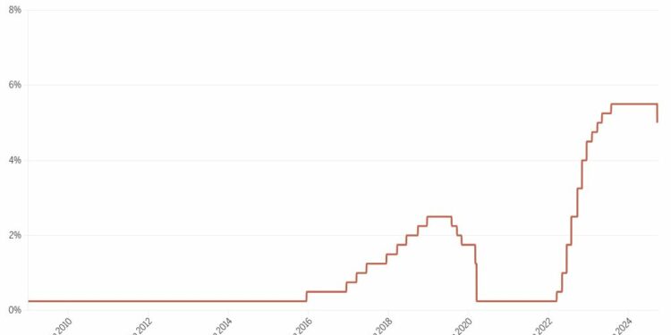 chart visualization