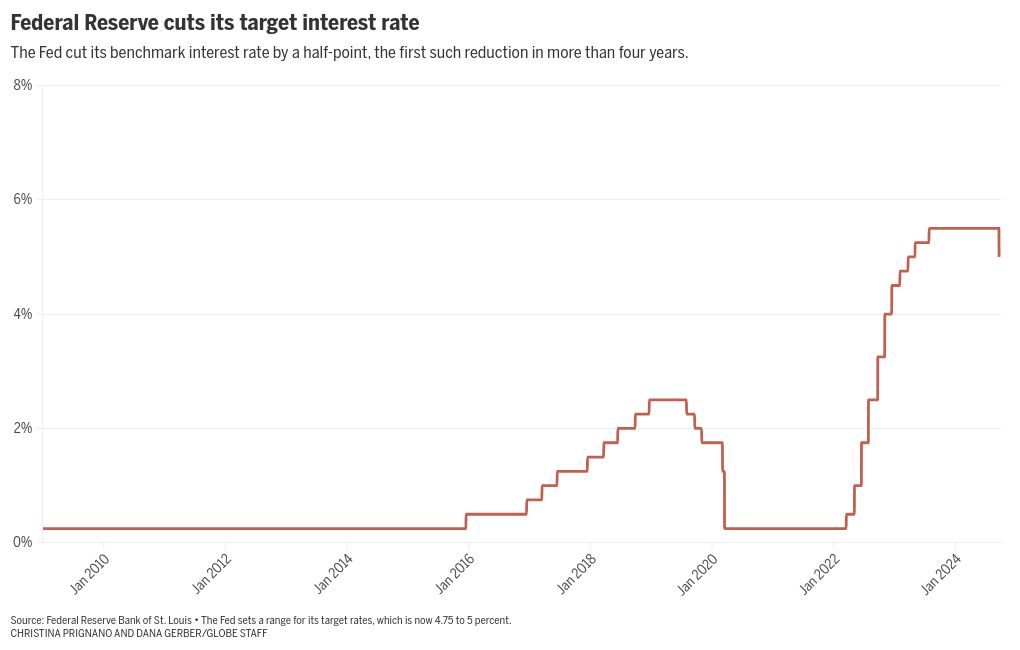 chart visualization