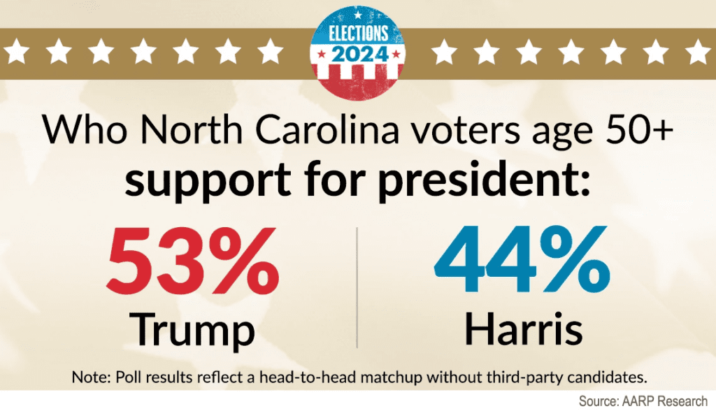 north carolina voters over fifty support trump over harris