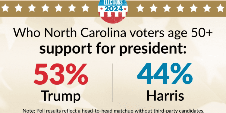 north carolina voters over fifty support trump over harris