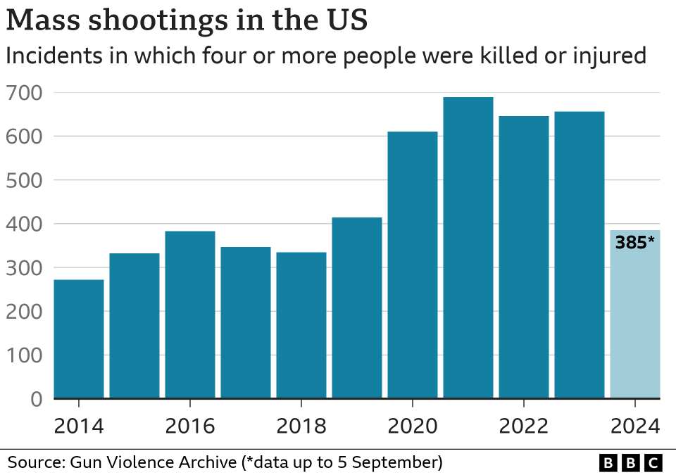 A BBC graphic dated 5 September 2024 shows the number of US mass shootings, year by year from 2014, defining these as incidents in which four or more people were killed or injured. There has been a steady rise over the last decade, with more than 600 reported each year in 2020, 2021, 2022 and 2023. The number so far in 2024 is 385