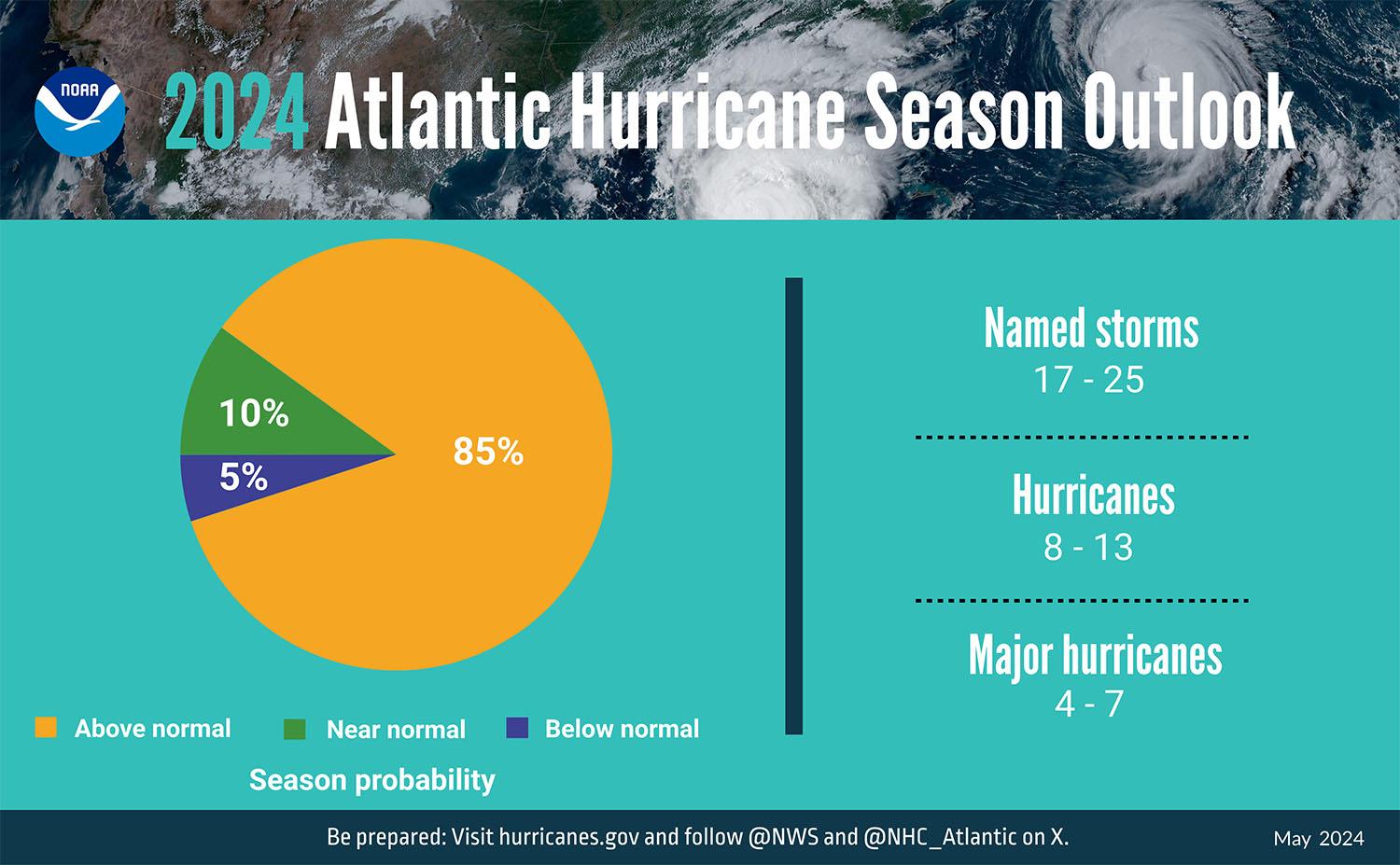 - Historical Comparison: How Past Hurricanes Can Inform Predictions for the Future